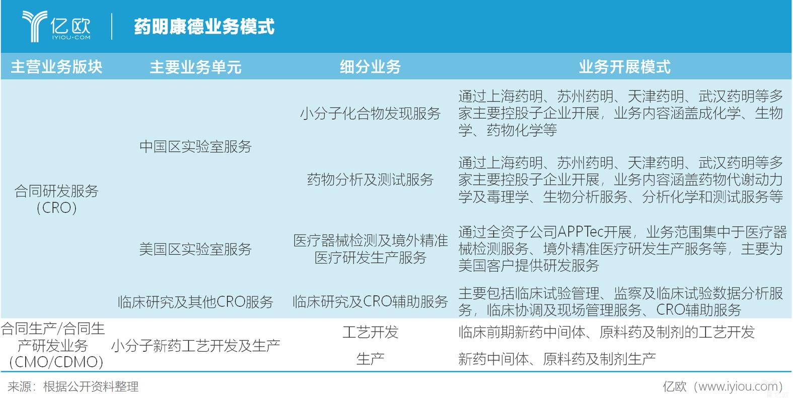 药明康德收入模式（药明康德经营模式）-图1