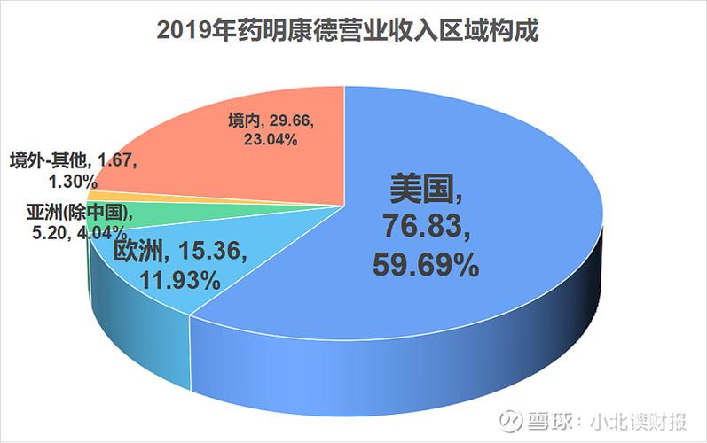 药明康德收入模式（药明康德经营模式）-图2