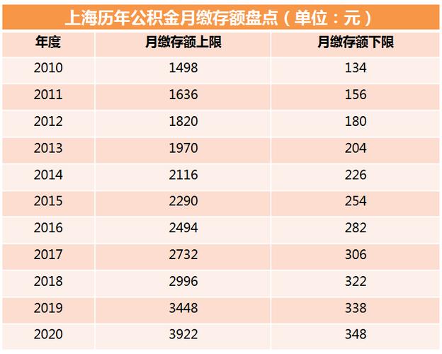 高收入双封顶（收入多少公积金封顶）-图3