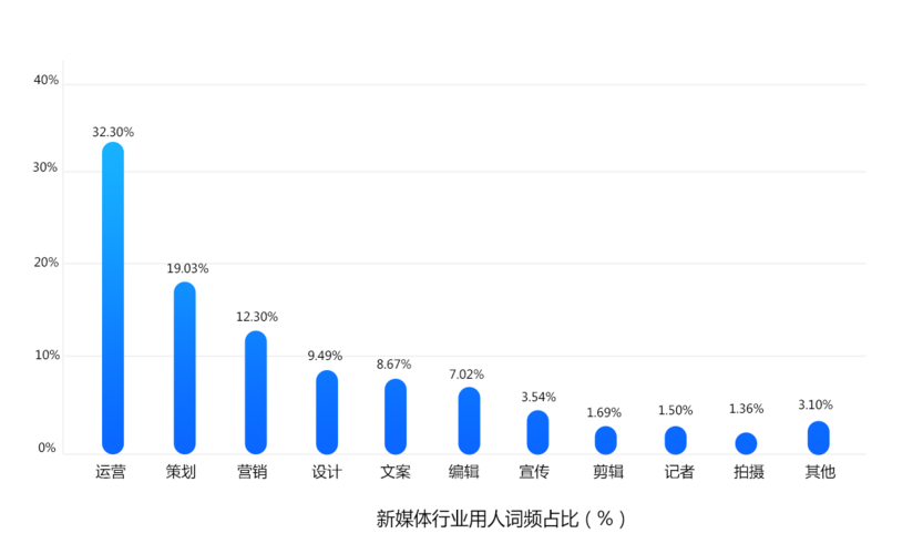 新媒体行业收入情况（新媒体行业薪酬情况）-图2