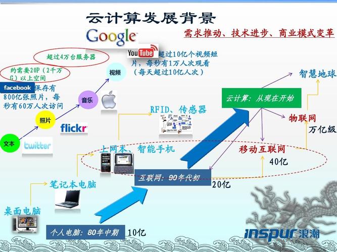 云计算开发收入（云计算开发需要学什么）-图1