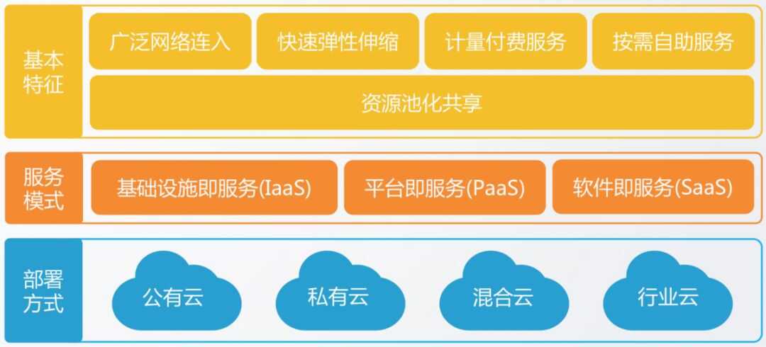 云计算开发收入（云计算开发需要学什么）-图2