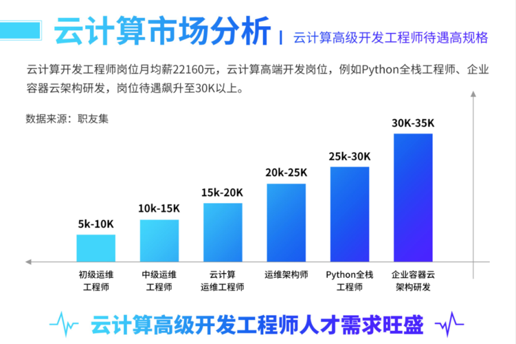 云计算开发收入（云计算开发需要学什么）-图3