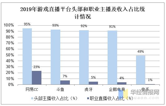 游戏主播收入最高（游戏主播收入最高的职业）-图3