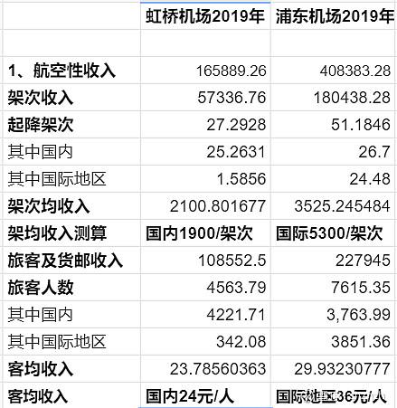 浦东机场收入（浦东机场一年收入）-图2