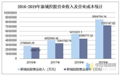 新城控股商业收入（新城控股营业收入）-图1