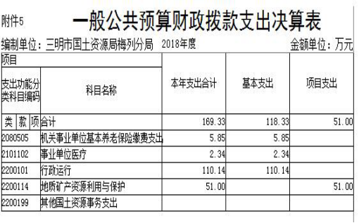 梅列区2016财政收入（三明市梅列区财政局电话）-图1