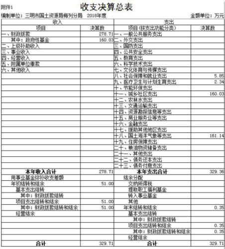 梅列区2016财政收入（三明市梅列区财政局电话）-图3