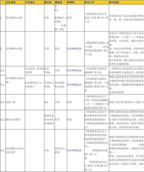 绿化的收入（绿化的税收是多少?）-图1