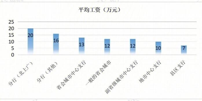 人行分行的收入（人行的薪资待遇）-图3