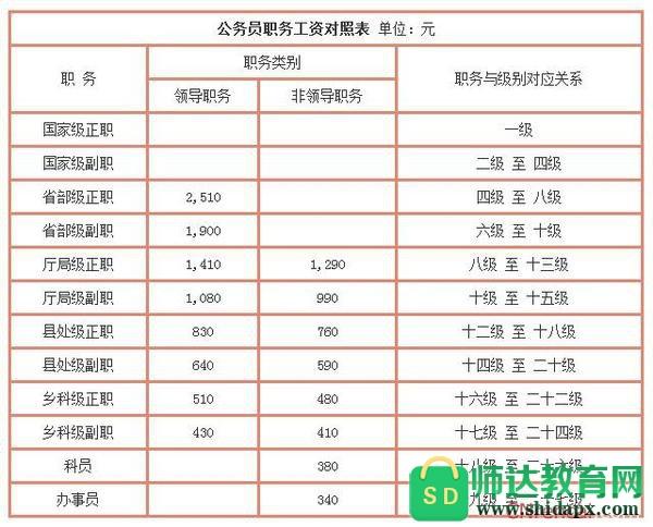 2019北京科员月收入（北京科级公务员年薪）-图3