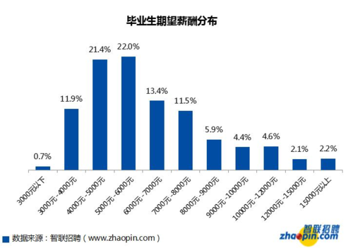 期望年总收入（期望工资总收入）-图2