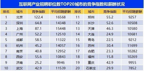 成都的it收入（成都it工资水平）-图3