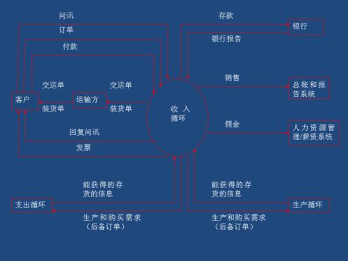 收入循环科目（收入循环流程）-图3