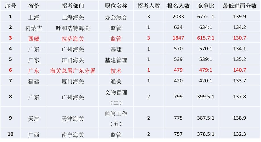 考宁波海关收入（2020年宁波海关招多少人）-图3