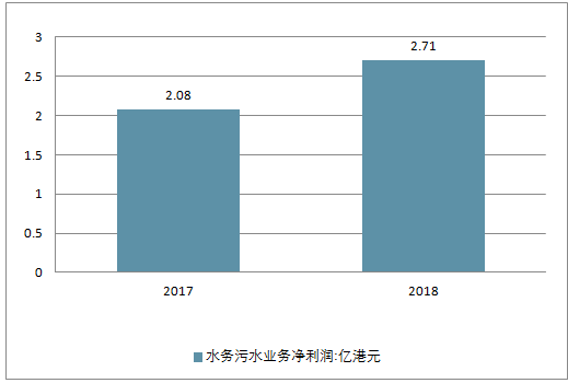 水利行业收入（水利行业利润）-图1