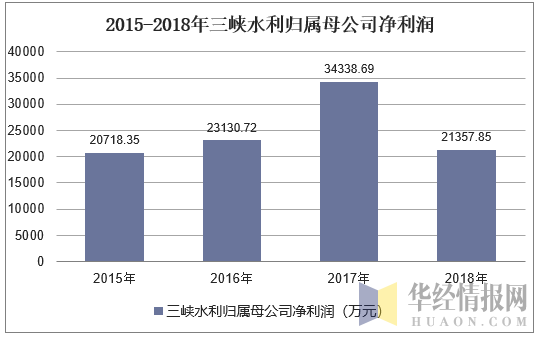 水利行业收入（水利行业利润）-图2