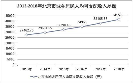 2013北京收入分布（北京市2013年月人均可支配收入）-图2