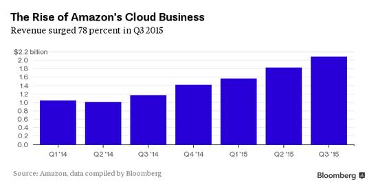 亚马逊aws收入（亚马逊 收入）-图3