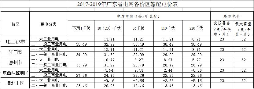 广东电网收入（广东电网收入怎么样）-图1