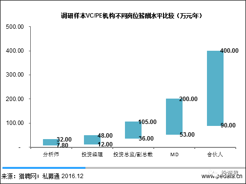 vc投资经理的收入（pevc投资经理薪资）-图2