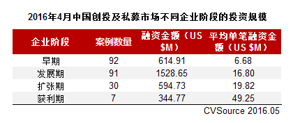 vc投资经理的收入（pevc投资经理薪资）-图3