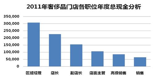 奢侈品店店长收入（奢侈品牌店长工资）-图1