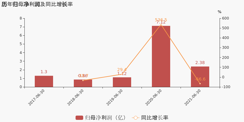 奥美营业收入（奥美医疗2021年利润）-图1