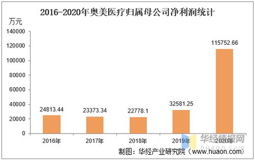 奥美营业收入（奥美医疗2021年利润）-图3