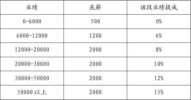 酒吧总监收入（酒吧总监提成一般几个点）-图1