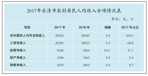 乐清月收入（乐清工资水平）-图2