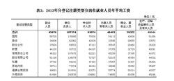 统计师余收入（统计专业薪酬）-图2