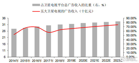 江苏卫视收入好吗（江苏卫视营收）-图2