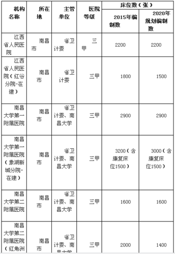 江西各医院收入（江西医院床位排名）-图1