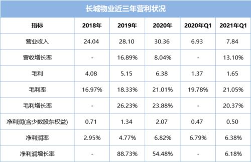 长城物业收入（长城物业工资）-图1