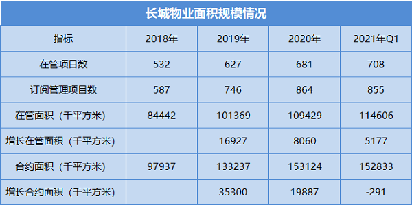 长城物业收入（长城物业工资）-图3