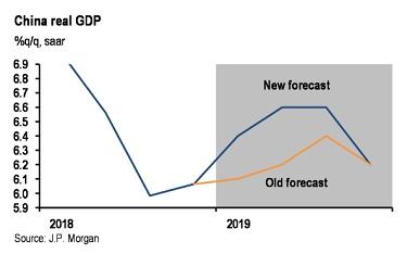 jp摩根中国收入（摩根对中国gdp增速预测）-图3