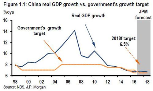 jp摩根中国收入（摩根对中国gdp增速预测）-图1