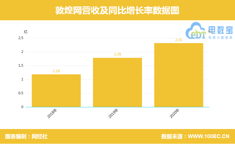 敦煌网收入构成（敦煌网业绩）-图2