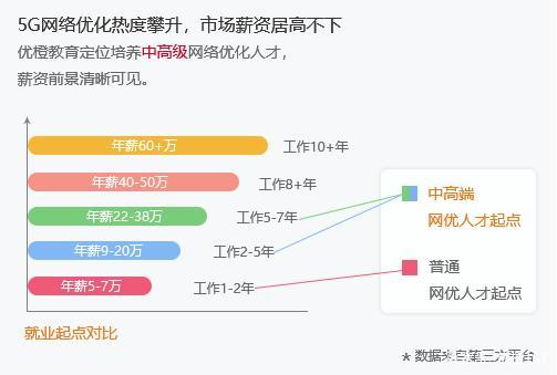 网优收入（网优工资高吗）-图1