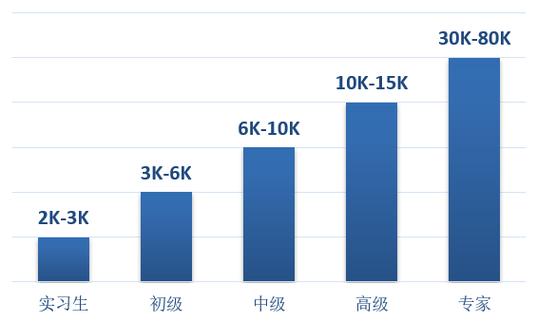 网优收入（网优工资高吗）-图2