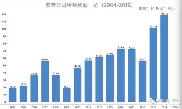 波音公司中国收入（波音公司营收）-图2