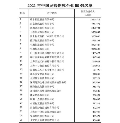 物流企业收入排名（物流公司营业收入排名）-图3