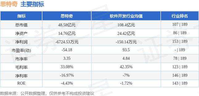 思特奇收入（思特奇业绩好吗）-图3