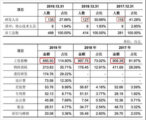 研发人员收入来源（研发人员的工资计入研发支出吗）-图2