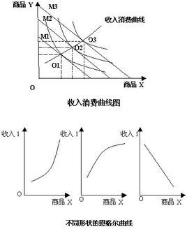 低档物品收入曲线（低档品的收入消费曲线和恩格尔曲线）-图1