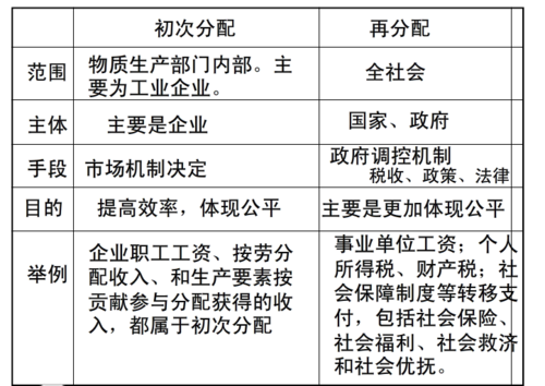 资源分配和收入分配（收入分配再分配第三次分配）-图2