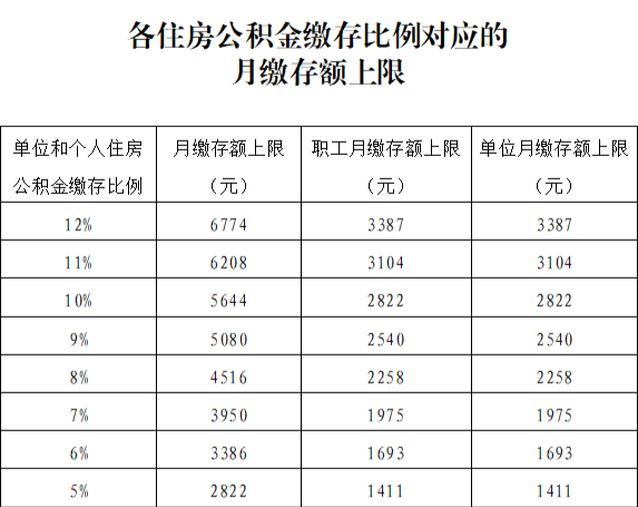 计缴公积金月工资收入（计缴住房公积金月工资）-图1