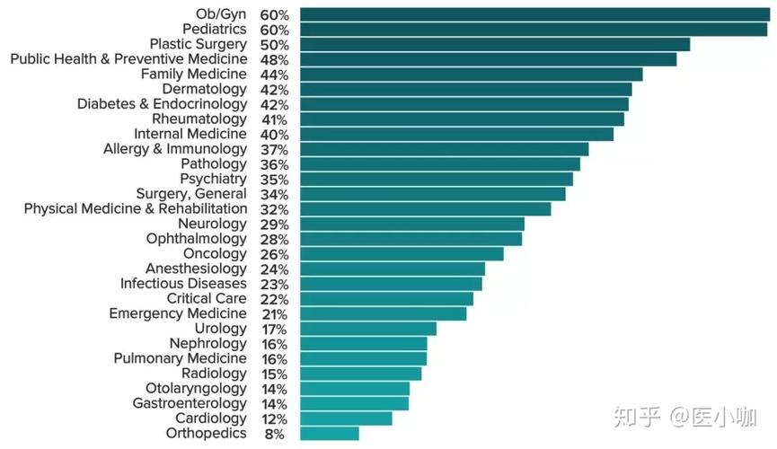 美国妇产科医生收入（美国妇产科男女医生比例）-图1