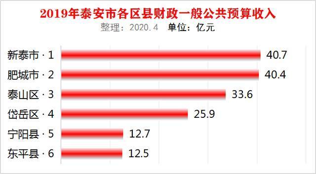 新泰财政收入2015（新泰财政收入2019）-图1